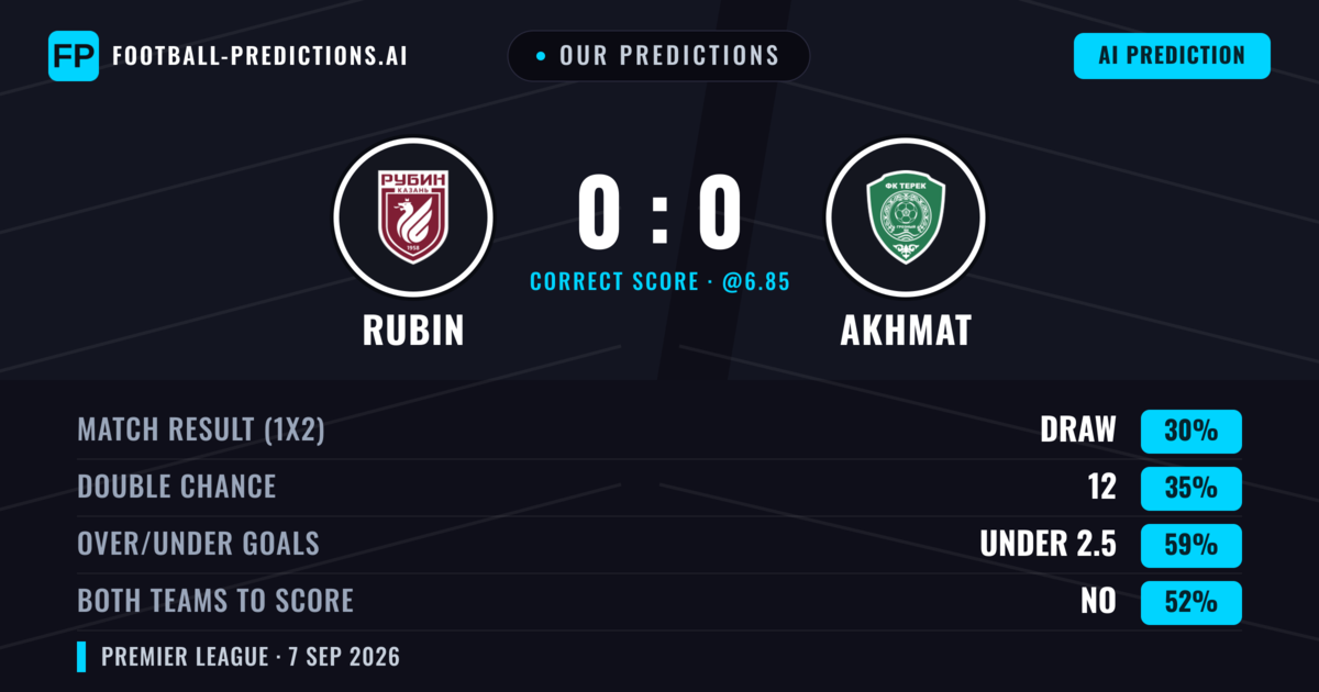 Our Predictions: Rubin vs Akhmat — Rubin — Win (36%); under 2.5; Both teams to score: No