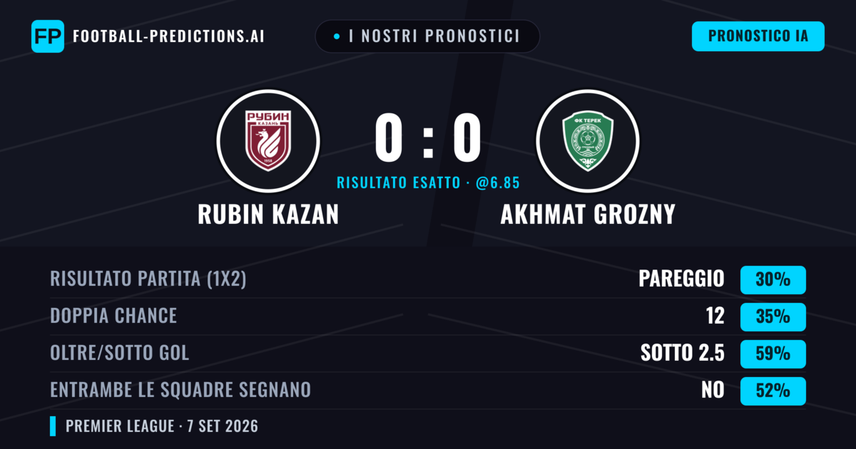 I nostri pronostici: Rubin Kazan vs Akhmat Grozny — Rubin Kazan — Vince (36%); Sotto 2.5; Entrambe segnano: No
