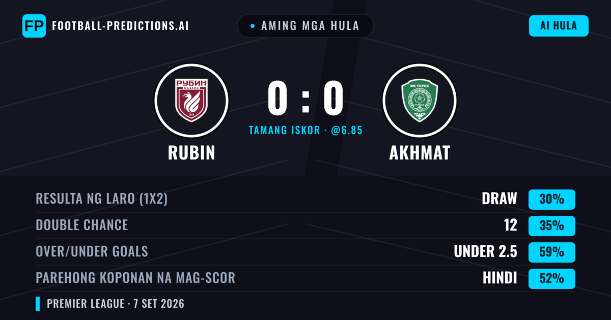 Aming mga hula: Rubin vs Akhmat — Rubin — Manalo (36%); Under 2.5; Parehong magbubuo: Hindi