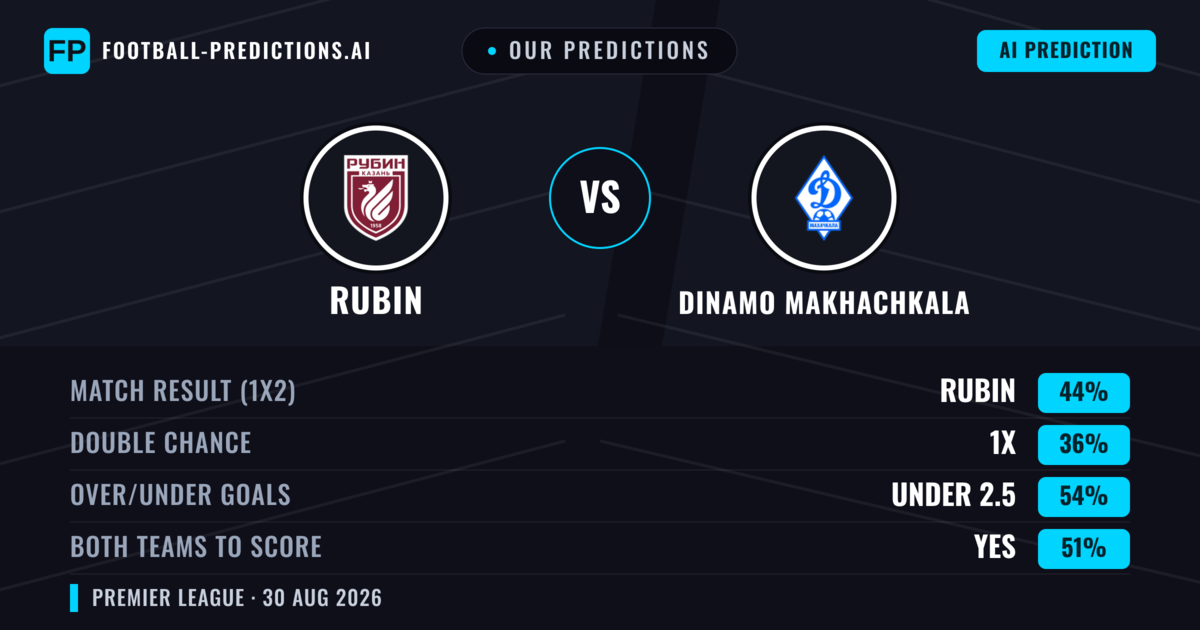 Our Predictions: Rubin vs Dinamo Makhachkala — Rubin — Win (41%); under 2.5; Both teams to score: No