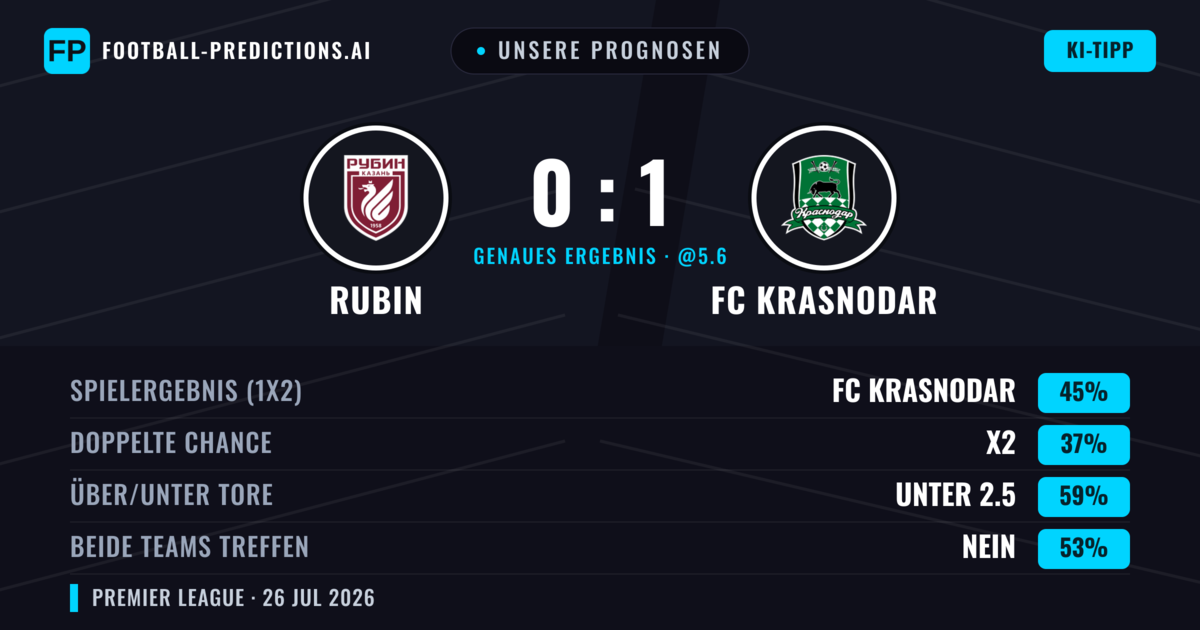 Unsere Prognosen: Rubin vs FC Krasnodar — FC Krasnodar — Sieg (46%); Unter 2.5; Beide treffen: Nein