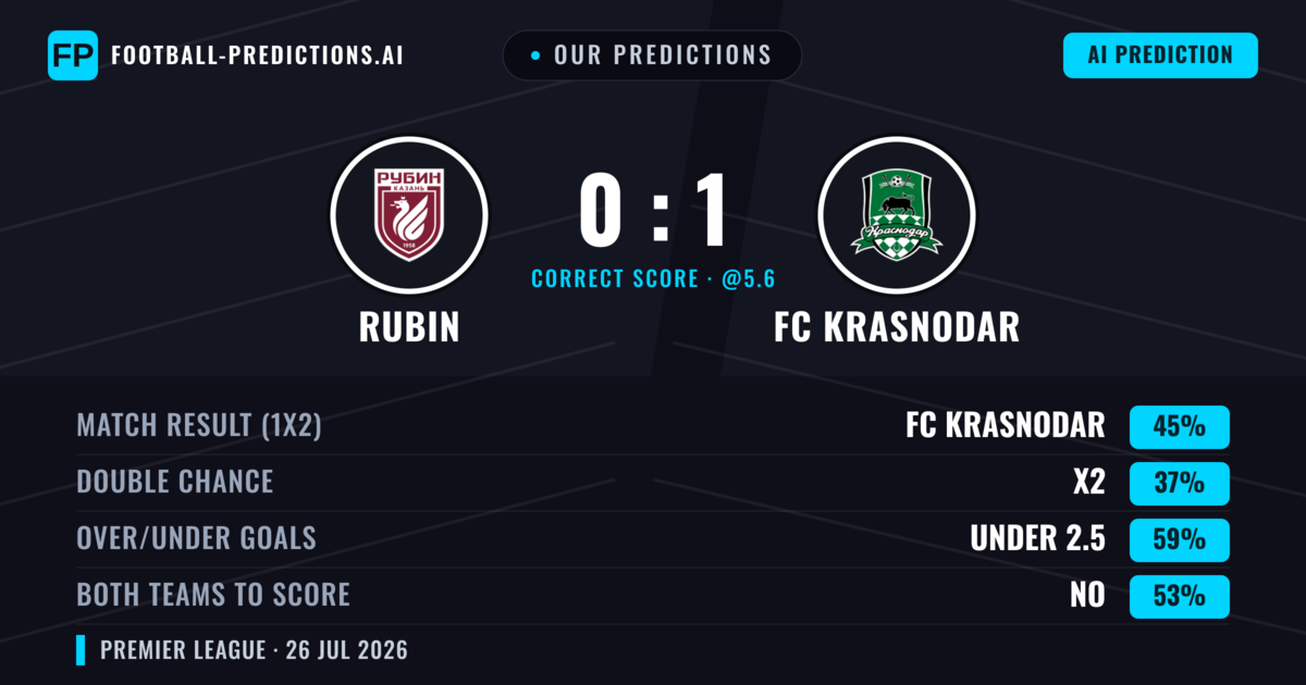 Our Predictions: Rubin vs FC Krasnodar — FC Krasnodar — Win (46%); under 2.5; Both teams to score: No