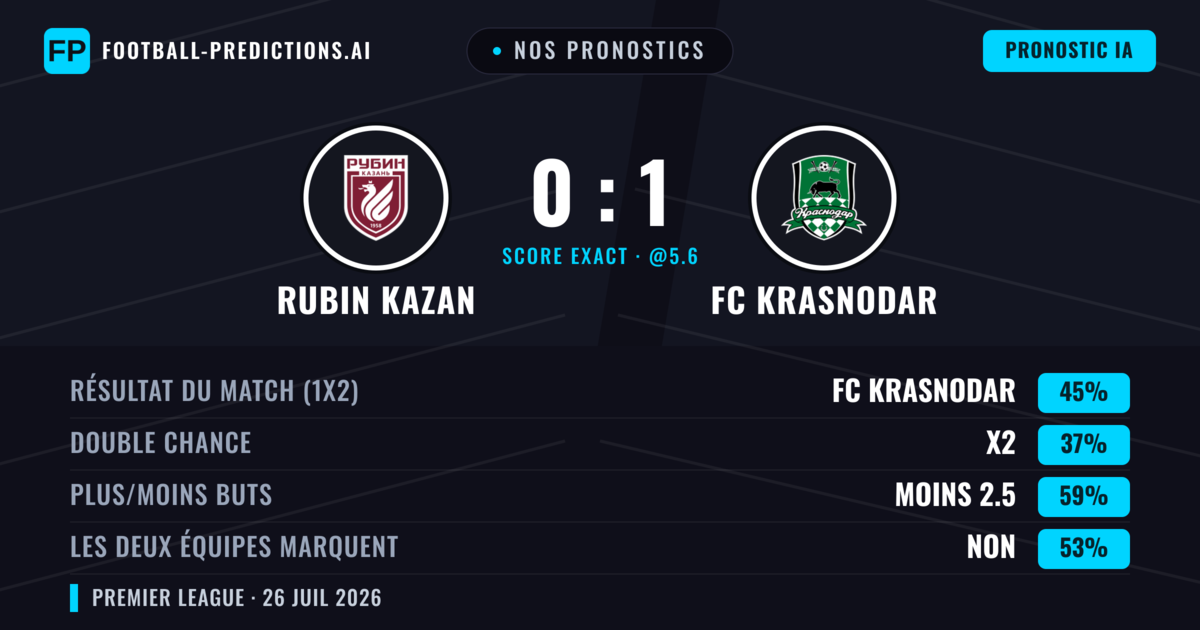 Nos pronostics: Rubin Kazan vs FC Krasnodar — FC Krasnodar — Victoire (46%); Moins 2.5; Les deux marquent : Non