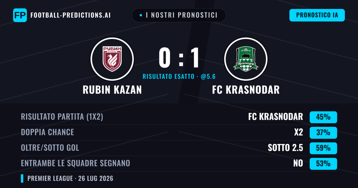 I nostri pronostici: Rubin Kazan vs FC Krasnodar — FC Krasnodar — Vince (46%); Sotto 2.5; Entrambe segnano: No
