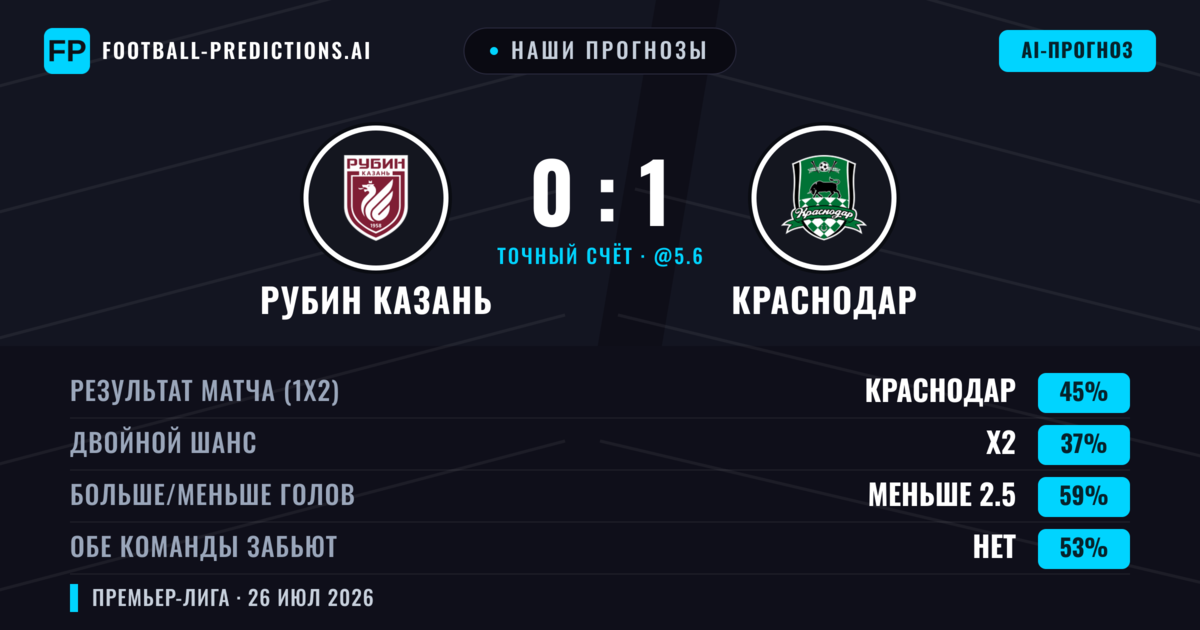 Наши прогнозы: Рубин Казань против Краснодар — Краснодар — Победа (46%); Меньше 2.5; Обе забьют Нет