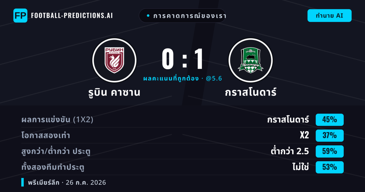การคาดการณ์ของเรา: รูบิน คาซาน vs กราสโนดาร์ — กราสโนดาร์ — ชนะ (46%); ต่ำกว่า 2.5; ทั้งสองทีมทำประตู: ไม่ใช่