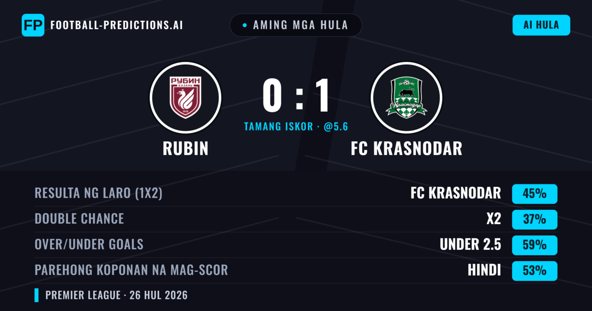 Aming mga hula: Rubin vs FC Krasnodar — FC Krasnodar — Manalo (46%); Under 2.5; Parehong magbubuo: Hindi