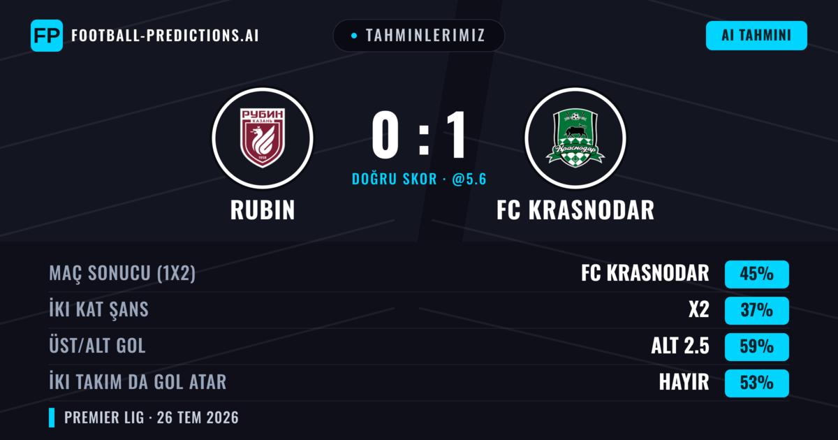 Tahminlerimiz: Rubin vs FC Krasnodar — FC Krasnodar — Kazanmak (46%); Alt 2.5; İki taraf da gol atar: Hayır