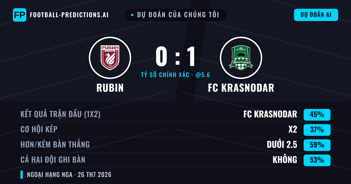 Dự đoán của chúng tôi: Rubin vs FC Krasnodar — FC Krasnodar — Thắng (46%); Ít hơn 2.5; Cả hai ghi bàn: Không