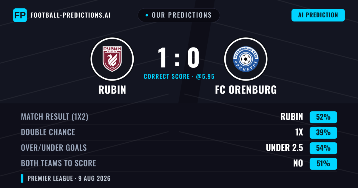Our Predictions: Rubin vs FC Orenburg — Rubin — Win (47%); under 2.5; Both teams to score: No