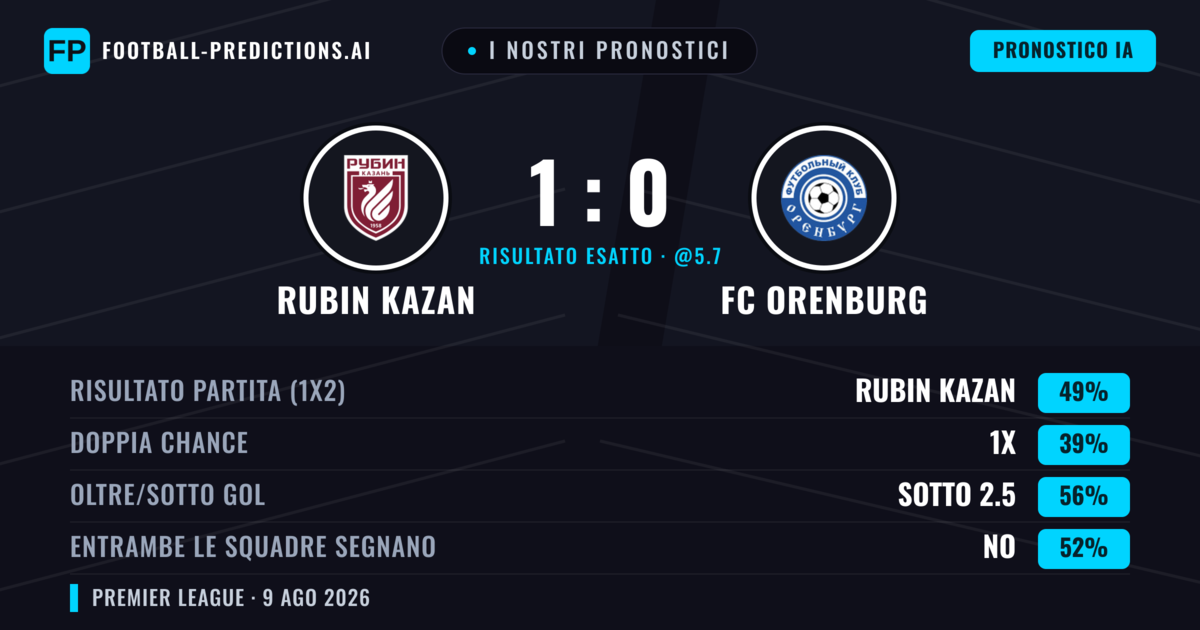 I nostri pronostici: Rubin Kazan vs FC Orenburg — Rubin Kazan — Vince (48%); Sotto 2.5; Entrambe segnano: No