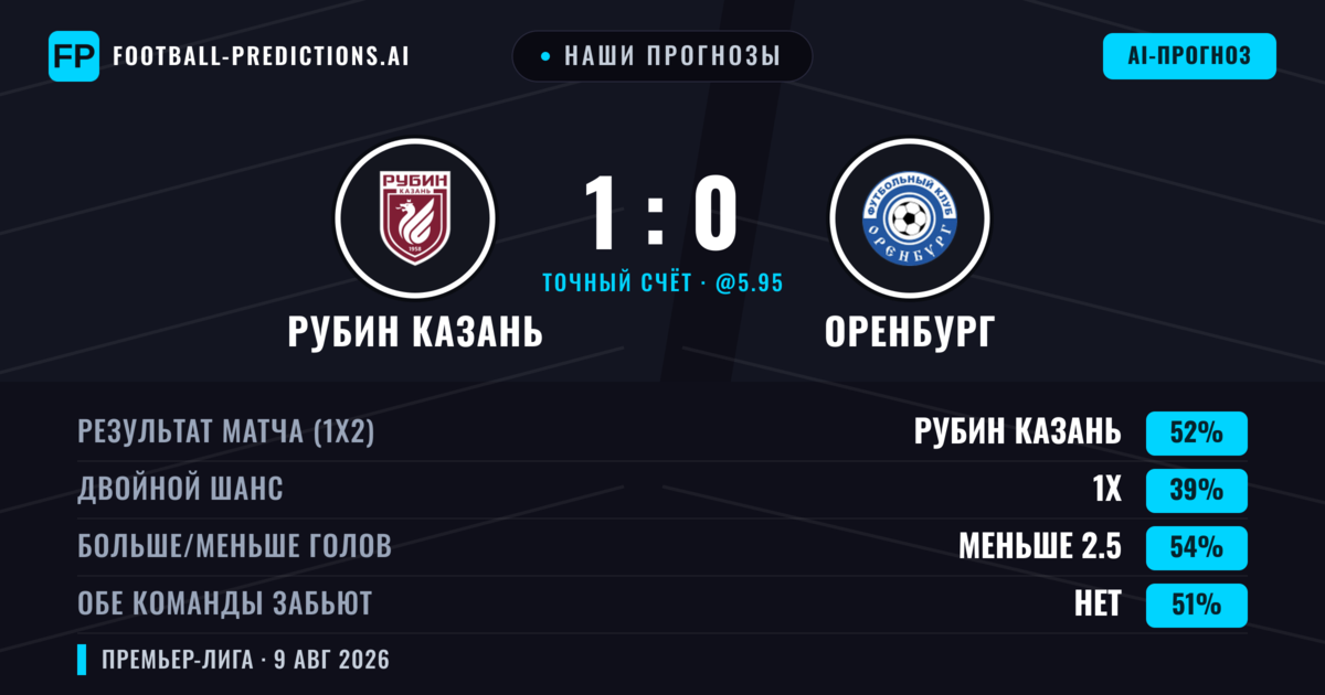 Наши прогнозы: Рубин Казань против Оренбург — Рубин Казань — Победа (48%); Меньше 2.5; Обе забьют Нет