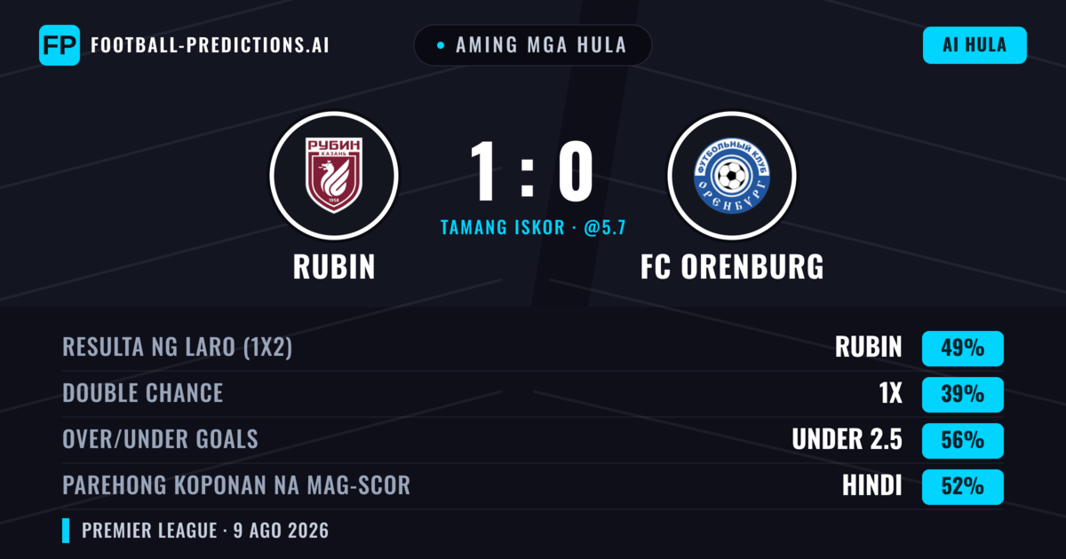Aming mga hula: Rubin vs FC Orenburg — Rubin — Manalo (48%); Under 2.5; Parehong magbubuo: Hindi