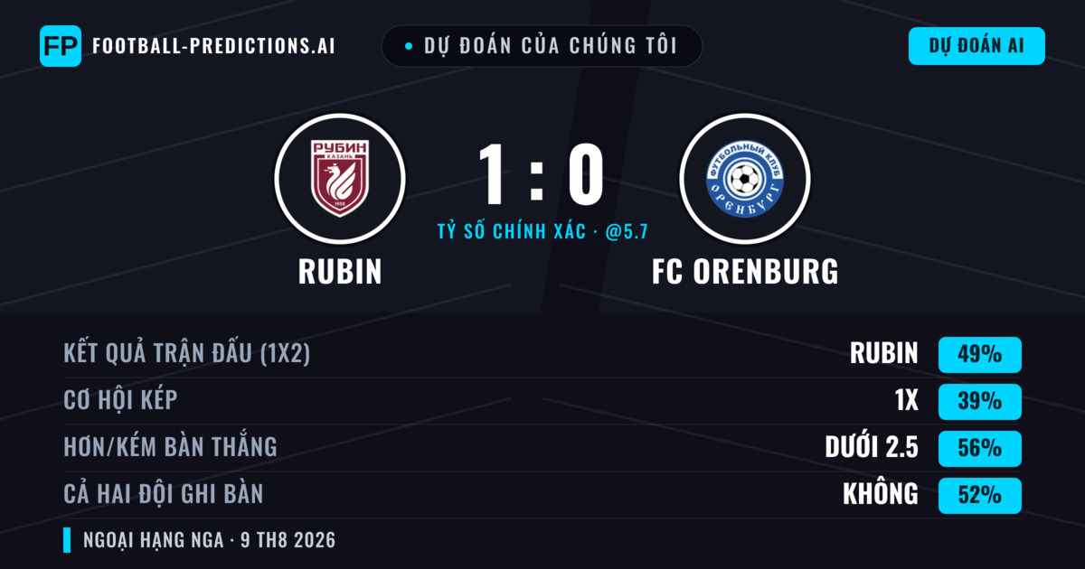 Dự đoán của chúng tôi: Rubin vs FC Orenburg — Rubin — Thắng (48%); Ít hơn 2.5; Cả hai ghi bàn: Không