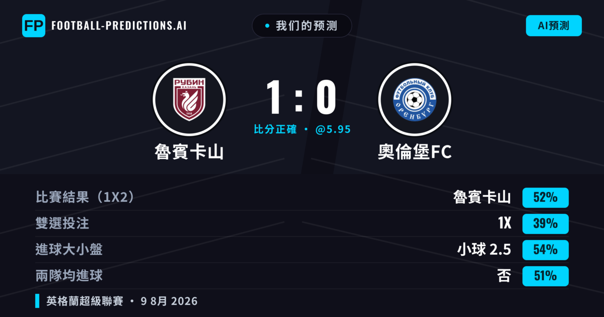 我们的预测: 魯賓卡山 對 奧倫堡FC — 魯賓卡山 — 勝 (48%); 小球 2.5; 無進球