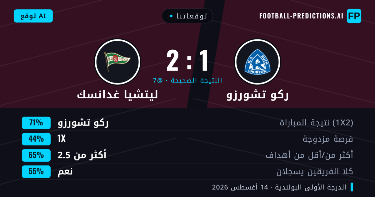 توقعاتنا: ركو تشورزو ضد ليتشيا غدانسك — ركو تشورزو — فوز (61%); أكثر من 2.5; هدفين أو أكثر