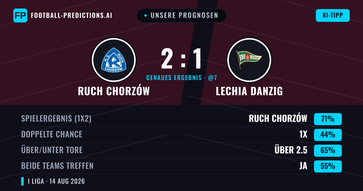 Unsere Prognosen: Ruch Chorzów vs Lechia Danzig — Ruch Chorzów — Sieg (61%); Über 2.5; Beide treffen: Ja