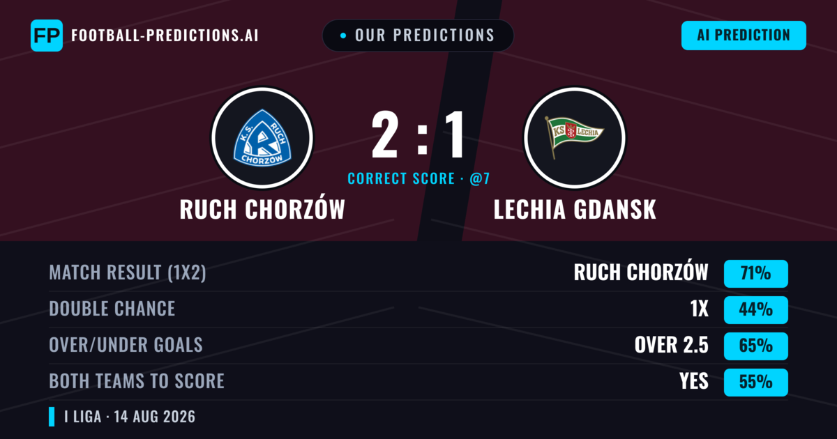 Our Predictions: Ruch Chorzów vs Lechia Gdansk — Ruch Chorzów — Win (61%); over 2.5; Both teams to score: Yes