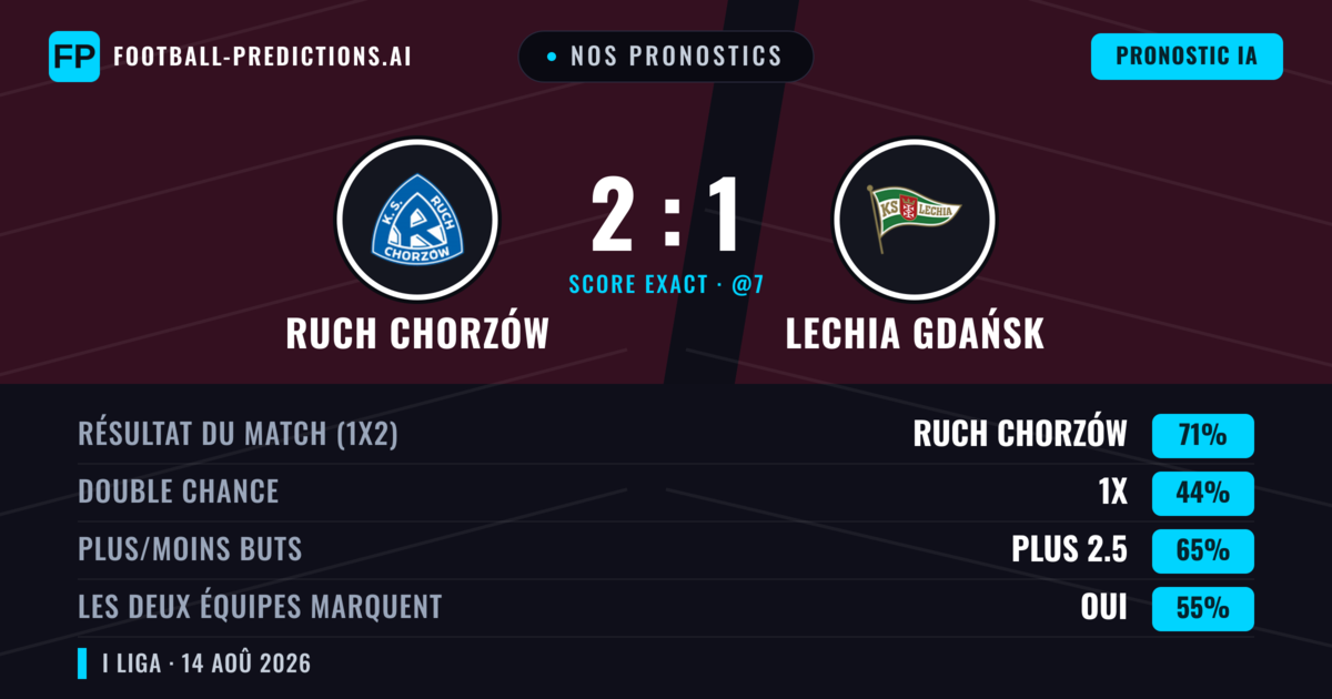 Nos pronostics: Ruch Chorzów vs Lechia Gdańsk — Ruch Chorzów — Victoire (61%); Plus 2.5; Les deux marquent : Oui
