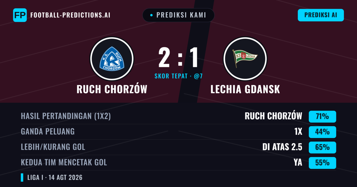 Prediksi kami: Ruch Chorzów vs Lechia Gdansk — Ruch Chorzów — Menang (61%); Lebih 2.5; Kedua tim mencetak gol: Ya