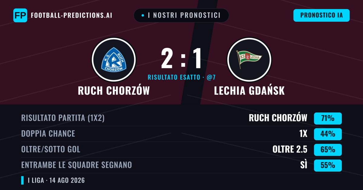 I nostri pronostici: Ruch Chorzów vs Lechia Gdańsk — Ruch Chorzów — Vince (61%); Oltre 2.5; Entrambe segnano: Sì