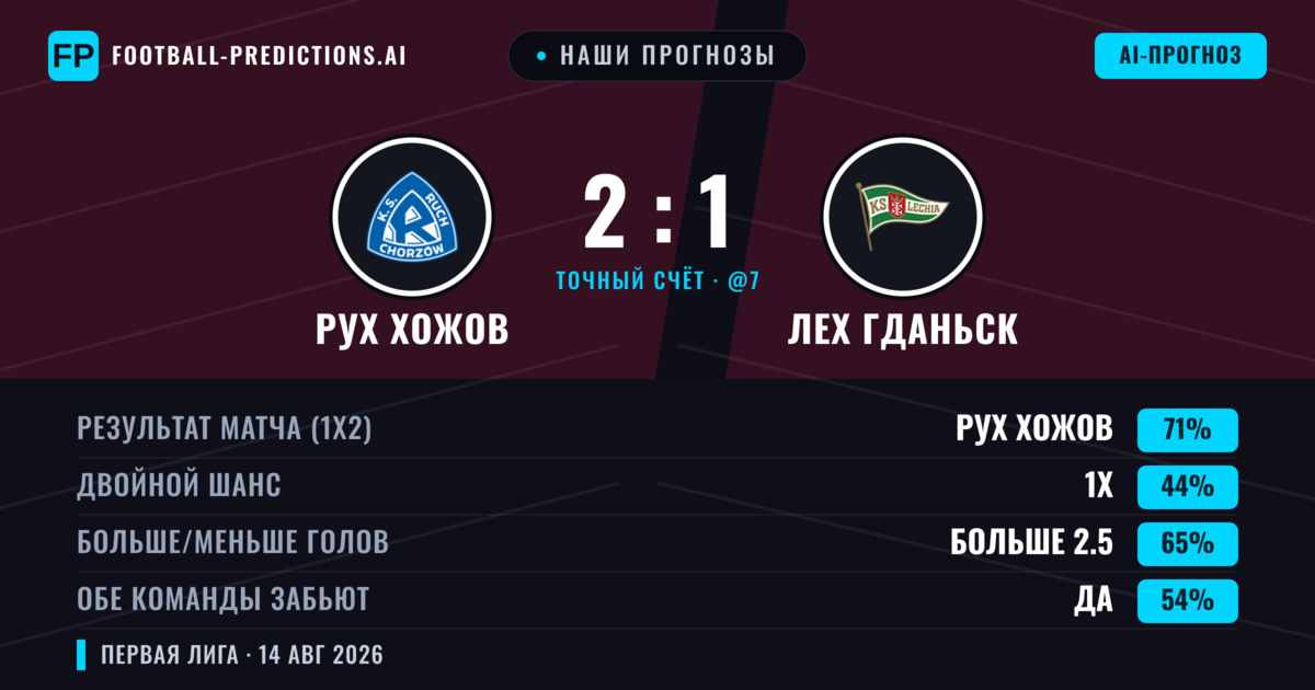 Наши прогнозы: Рух Хожов против Лех Гданьск — Рух Хожов — Победа (61%); Больше 2.5; Обе забьют Да
