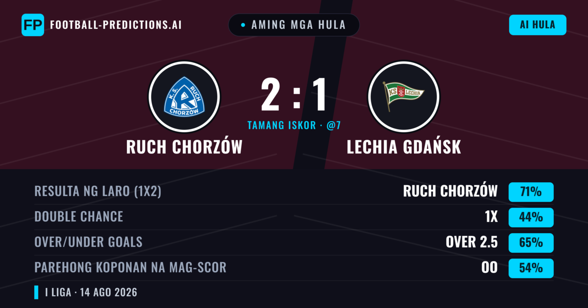 Aming mga hula: Ruch Chorzów vs Lechia Gdańsk — Ruch Chorzów — Manalo (61%); Over 2.5; Parehong magbubuo: Oo