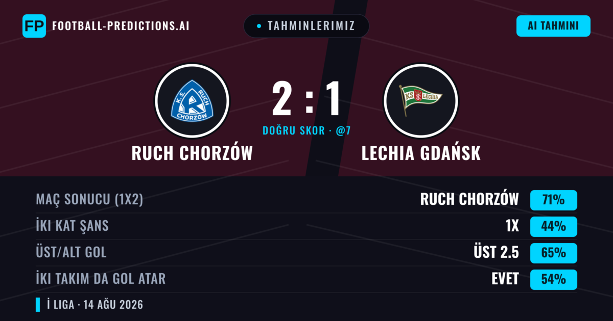 Tahminlerimiz: Ruch Chorzów vs Lechia Gdańsk — Ruch Chorzów — Kazanmak (61%); Üst 2.5; İki taraf da gol atar: Evet
