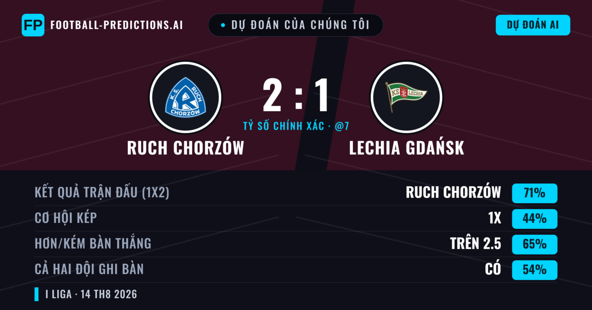 Dự đoán của chúng tôi: Ruch Chorzów vs Lechia Gdańsk — Ruch Chorzów — Thắng (61%); Hơn 2.5; Cả hai ghi bàn: Có
