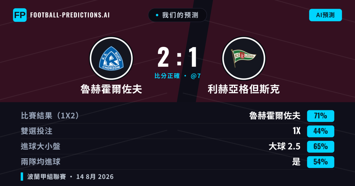 我们的预测: 魯赫霍爾佐夫 對 利赫亞格但斯克 — 魯赫霍爾佐夫 — 勝 (61%); 大球 2.5; 有進球