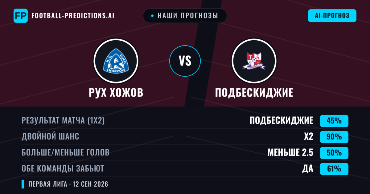 Наши прогнозы: Рух Хожов против Подбескиджие — Ничья (45%); Меньше 2.5; Обе забьют Да