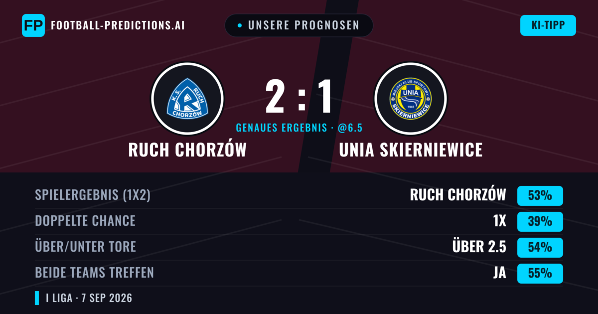 Unsere Prognosen: Ruch Chorzów vs Unia Skierniewice — Ruch Chorzów — Sieg (53%); Über 2.5; Beide treffen: Ja