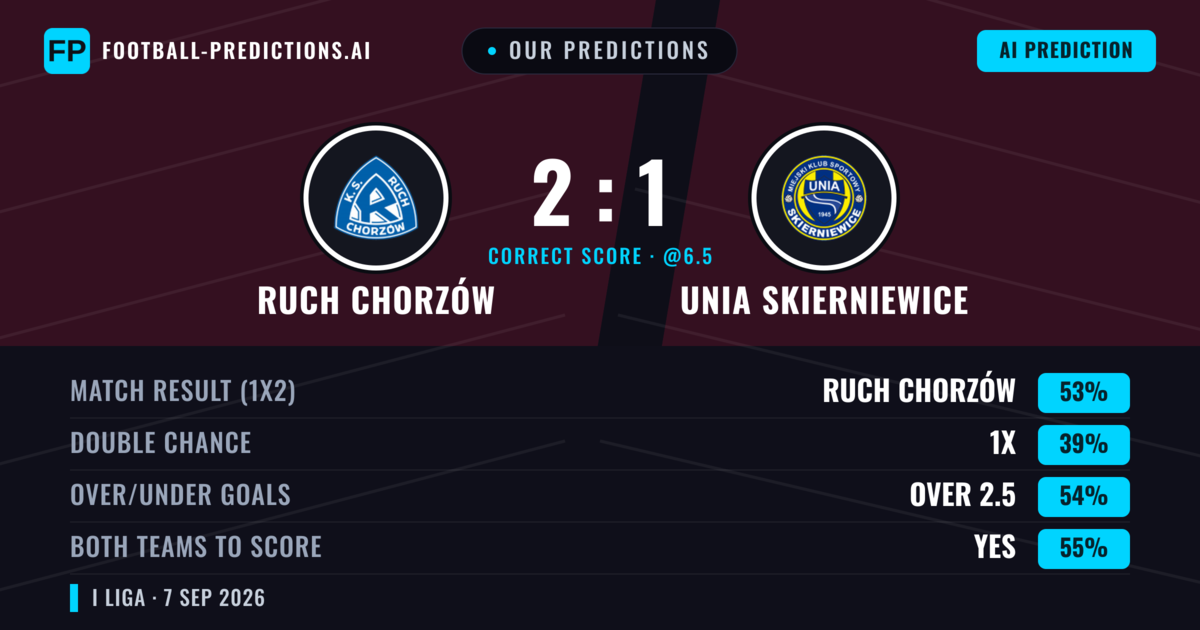Our Predictions: Ruch Chorzów vs Unia Skierniewice — Ruch Chorzów — Win (53%); over 2.5; Both teams to score: Yes