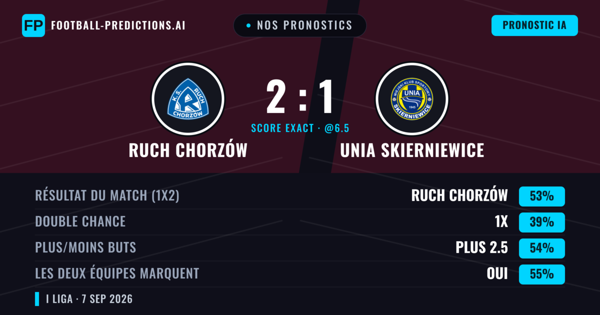Nos pronostics: Ruch Chorzów vs Unia Skierniewice — Ruch Chorzów — Victoire (53%); Plus 2.5; Les deux marquent : Oui