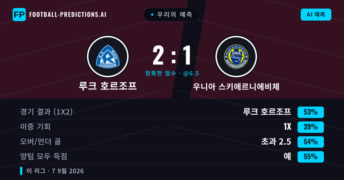 우리의 예측: 루크 호르조프 vs 우니아 스키에르니에비체 — 루크 호르조프 — 승리 (53%); 초과 2.5; 양팀 모두 득점: 예