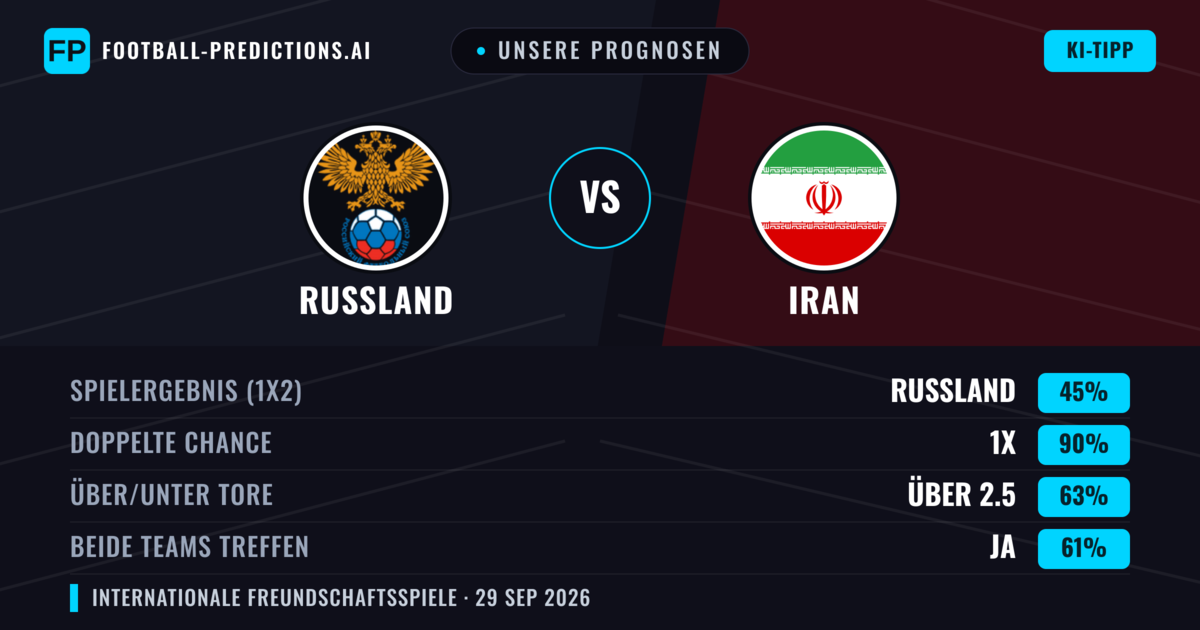 Unsere Prognosen: Russland vs Iran — Unentschieden (45%); Über 2.5; Beide treffen: Ja