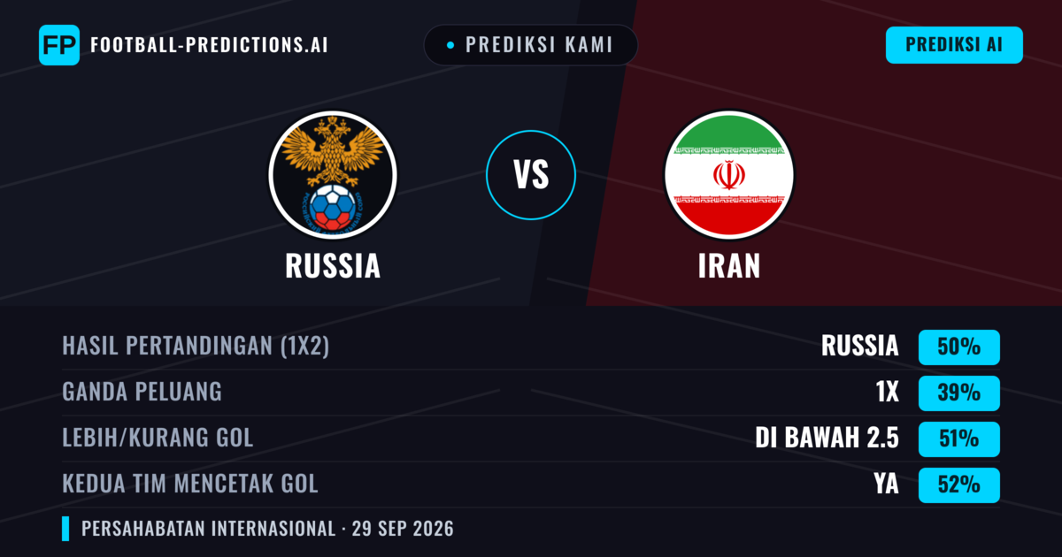 Prediksi kami: Russia vs Iran — Russia — Menang (52%); Kurang 2.5; Kedua tim mencetak gol: Ya