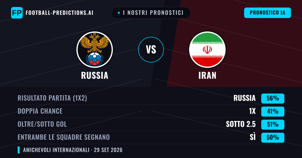 I nostri pronostici: Russia vs Iran — Russia — Vince (52%); Sotto 2.5; Entrambe segnano: Sì