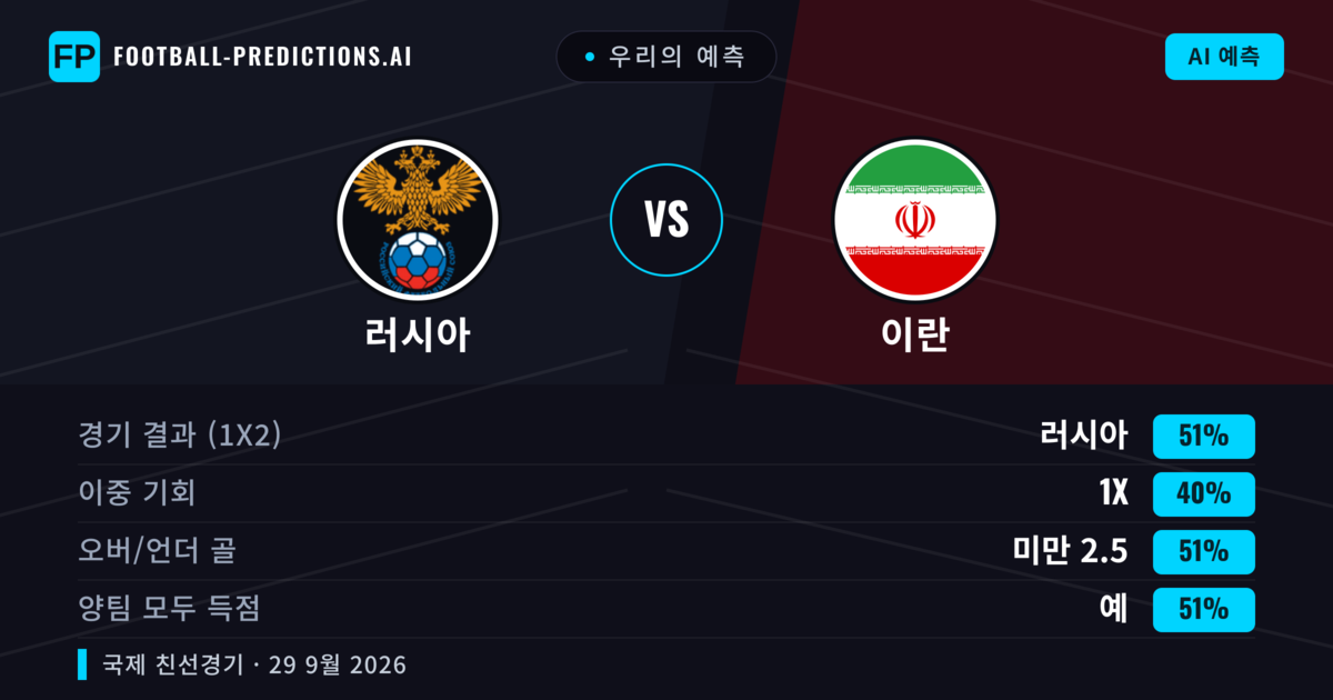 우리의 예측: 러시아 vs 이란 — 러시아 — 승리 (52%); 미만 2.5; 양팀 모두 득점: 예