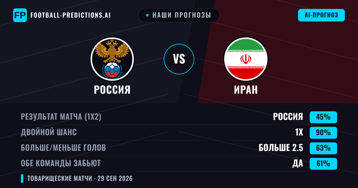 Наши прогнозы: Россия против Иран — Россия — Победа (56%); Меньше 2.5; Обе забьют Да