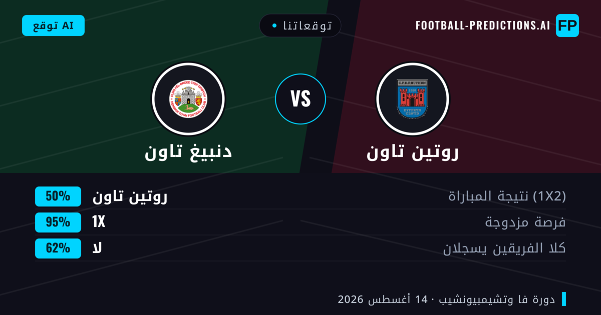 توقعاتنا: روتين تاون ضد دنبيغ تاون — دنبيغ تاون — فوز (44%); أكثر من 2.5; هدفين أو أكثر