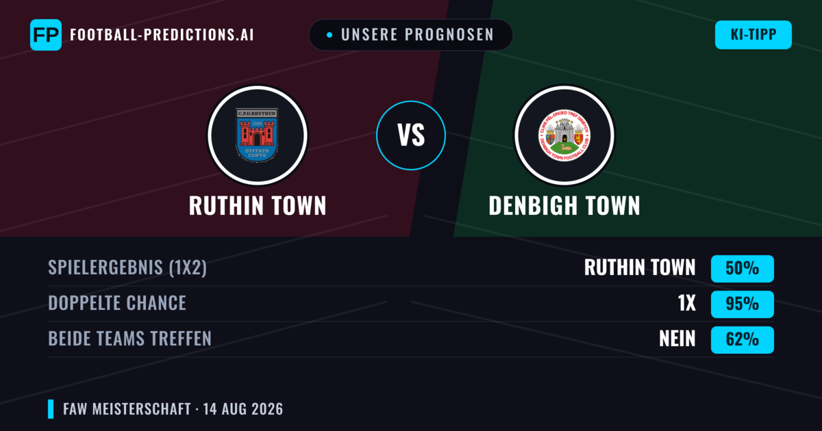 Unsere Prognosen: Ruthin Town vs Denbigh Town — Denbigh Town — Sieg (44%); Über 2.5; Beide treffen: Ja