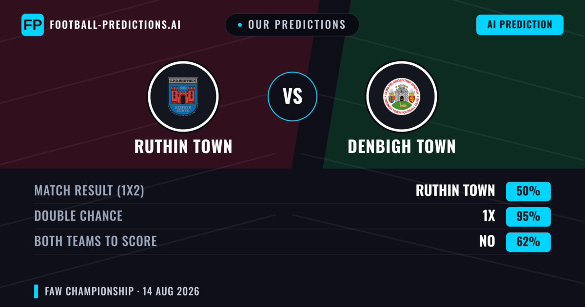 Our Predictions: Ruthin Town vs Denbigh Town — Denbigh Town — Win (44%); over 2.5; Both teams to score: Yes
