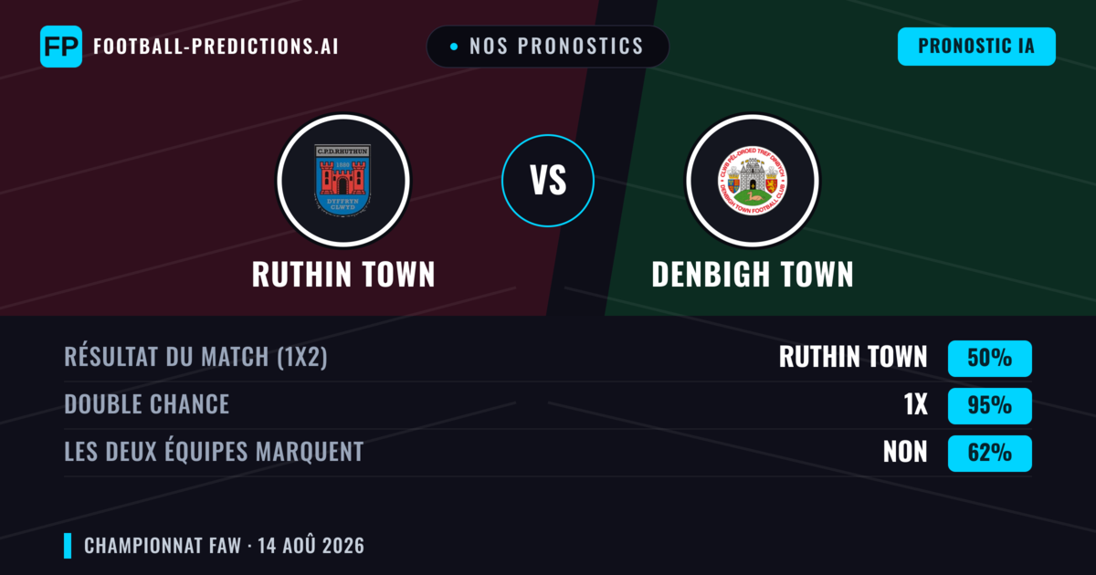 Nos pronostics: Ruthin Town vs Denbigh Town — Denbigh Town — Victoire (44%); Plus 2.5; Les deux marquent : Oui
