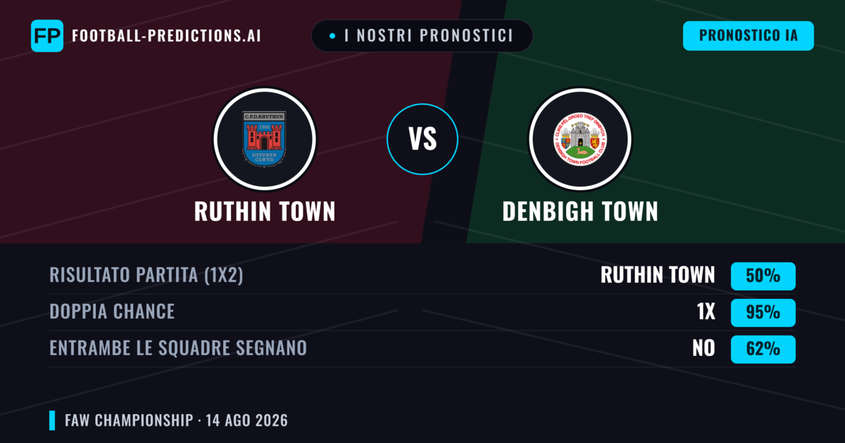 I nostri pronostici: Ruthin Town vs Denbigh Town — Denbigh Town — Vince (44%); Oltre 2.5; Entrambe segnano: Sì