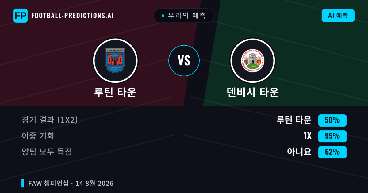 우리의 예측: 루틴 타운 vs 덴비시 타운 — 덴비시 타운 — 승리 (44%); 초과 2.5; 양팀 모두 득점: 예