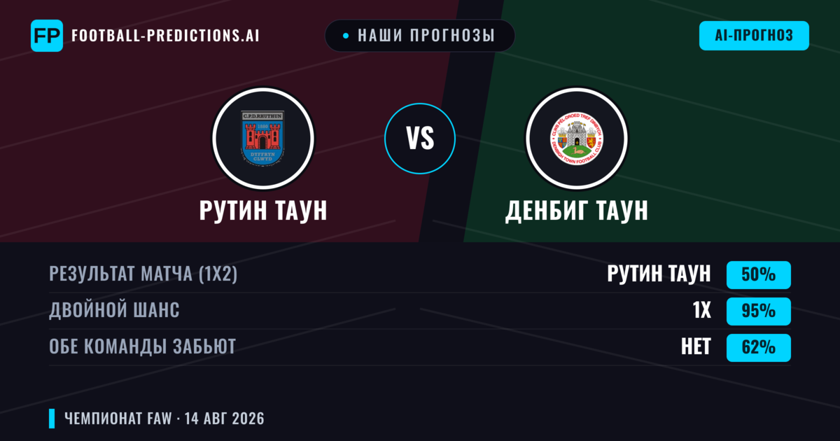 Наши прогнозы: Рутин Таун против Денбиг Таун — Ничья (50%); Обе забьют Нет