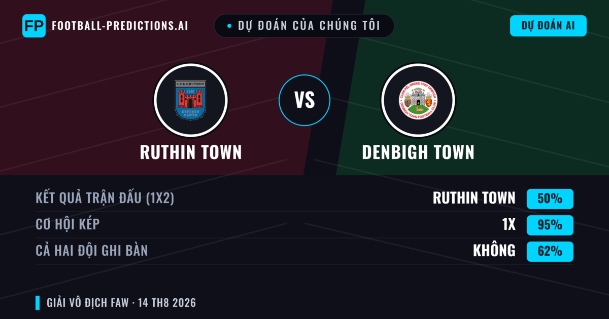 Dự đoán của chúng tôi: Ruthin Town vs Denbigh Town — Denbigh Town — Thắng (44%); Hơn 2.5; Cả hai ghi bàn: Có