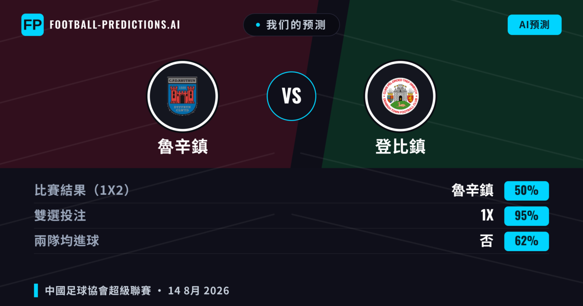 我们的预测: 魯辛鎮 對 登比鎮 — 登比鎮 — 勝 (44%); 大球 2.5; 有進球