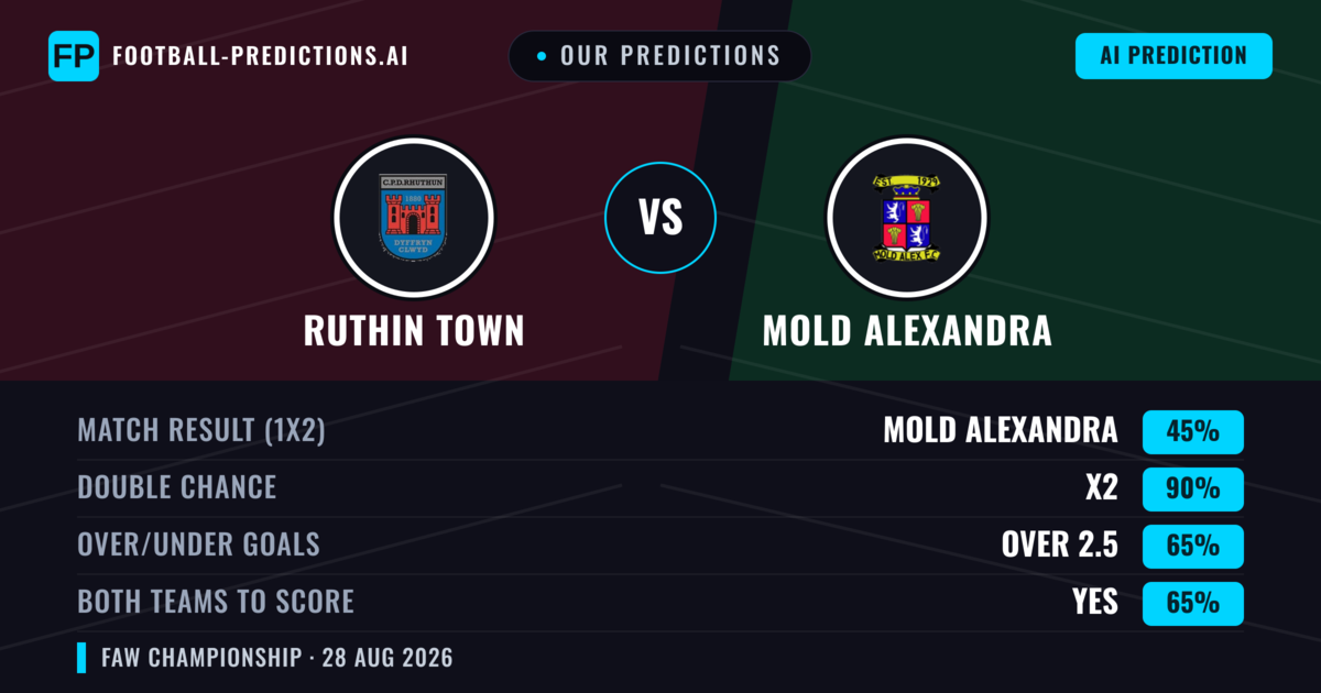 Our Predictions: Ruthin Town vs Mold Alexandra — Mold Alexandra — Win (41%); over 2.5; Both teams to score: Yes